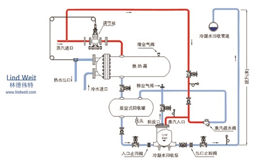 冷凝水回收装置闭式系统