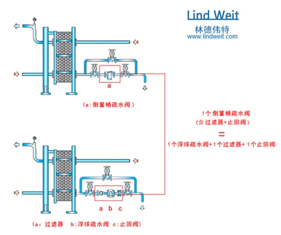 林德伟特倒吊桶疏水阀