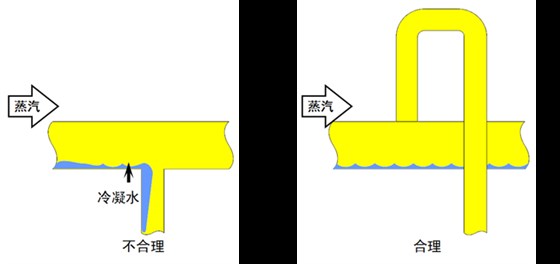 林德伟特布置疏水阀组