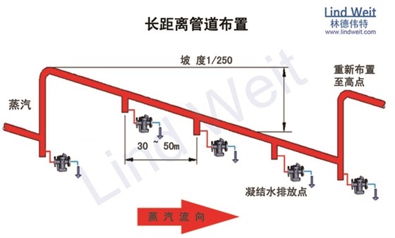 林德伟特疏水阀分布长距离管道