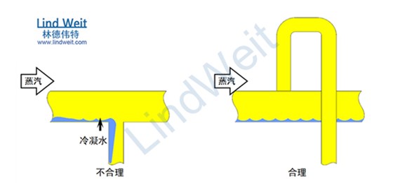 林德伟特管道分布