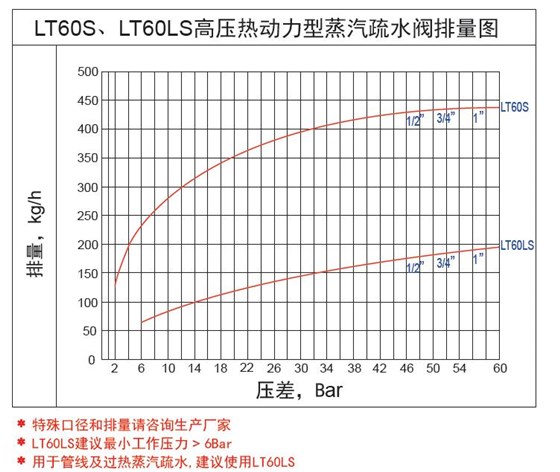 林德伟特LT60S热动力蒸汽疏水阀