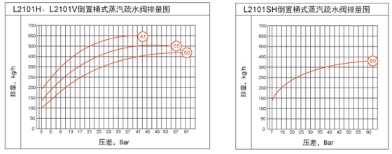 林德伟特L2101H倒吊桶疏水阀选型表