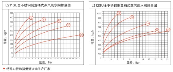 L210SU全不锈钢疏水阀排量表