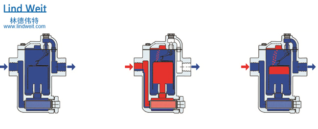 林德伟特倒置桶蒸汽疏水阀