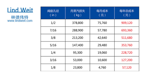 林德伟特蒸汽疏水阀