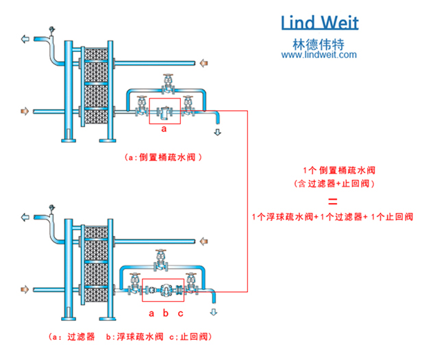 林德伟特倒置桶式疏水阀