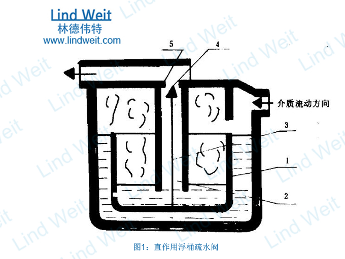 图1：直作用浮桶疏水阀