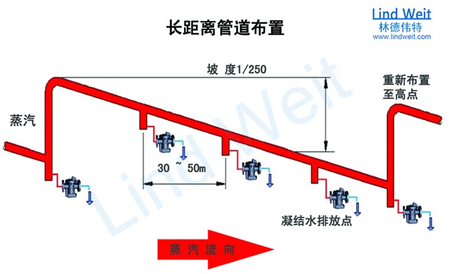 林德伟特疏水阀分布长距离管道