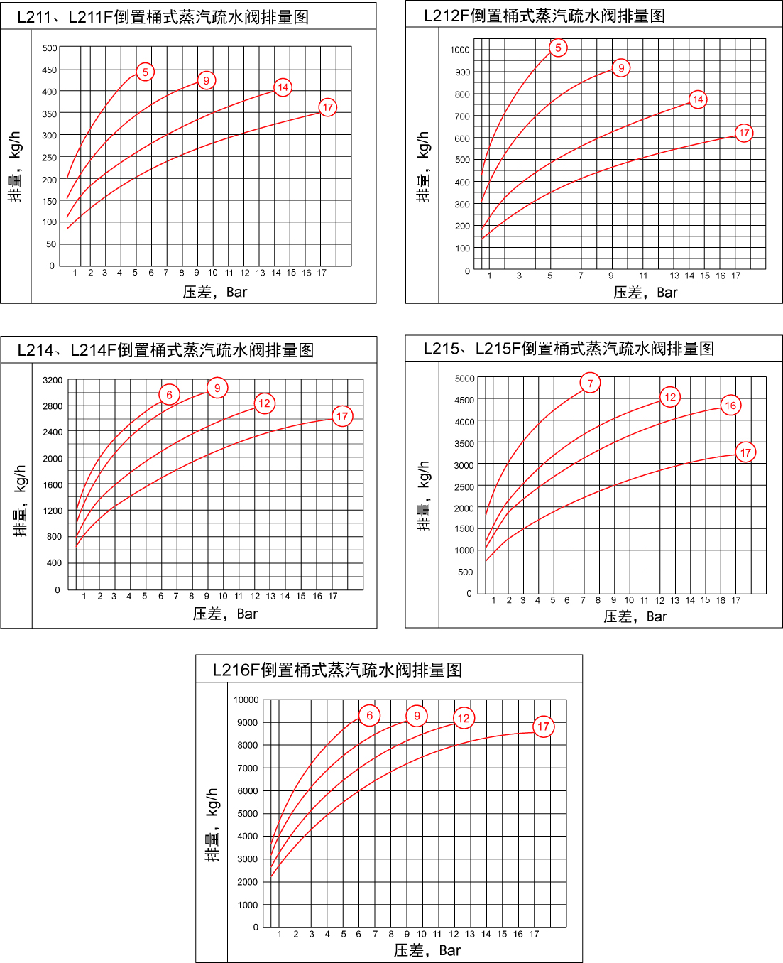 林德伟特蒸汽疏水阀 倒置桶式蒸汽疏水阀