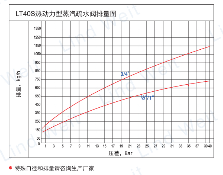 林德伟特LT40S热动力疏水阀