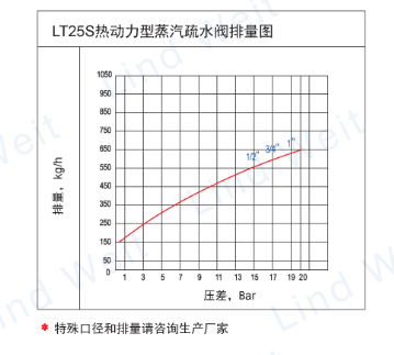 林德伟特LT25S热动力疏水阀