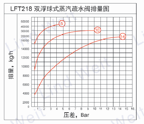 林德伟特LFT218双浮球蒸汽疏水阀