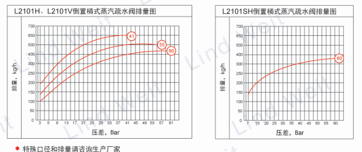 林德伟特L2101SH倒置桶蒸汽疏水阀