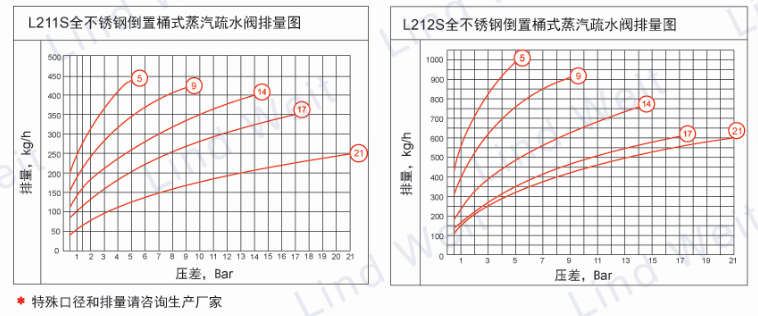 林德伟特L210S全不锈钢倒置桶蒸汽疏水阀