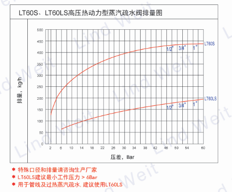 LT60S热动力蒸汽疏水阀