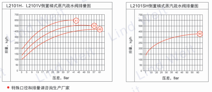 L2101H倒置桶蒸汽疏水阀