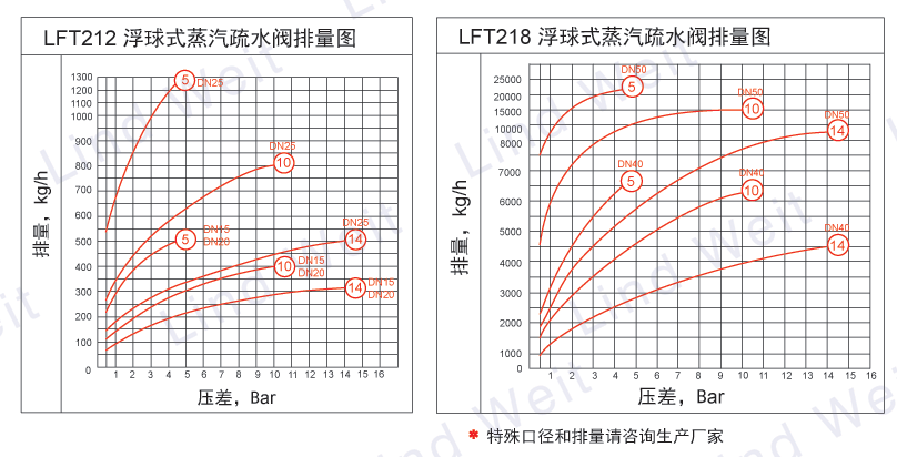 LFT210浮球式蒸汽疏水阀