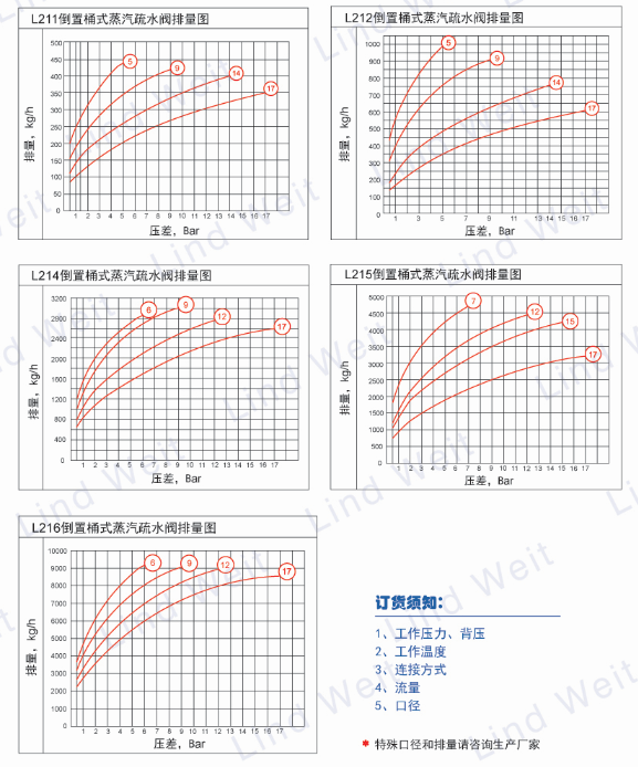 林德伟特L210倒置桶蒸汽疏水阀