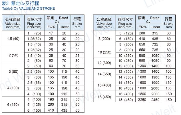 LPCV气动阀额定CV及行程